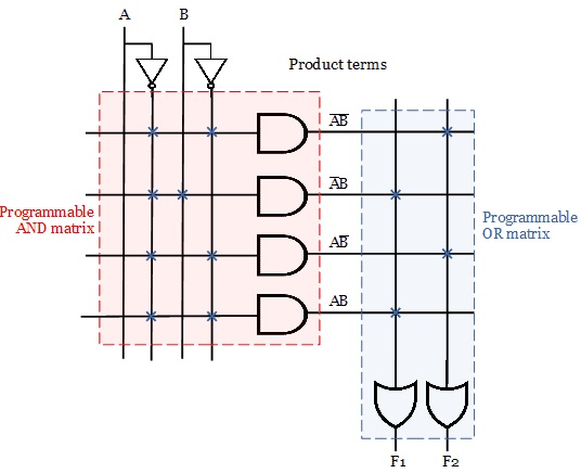 Programmable Logic Arrays (PLAs)